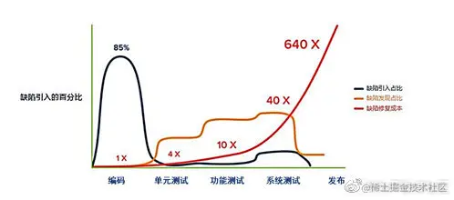 图 3 来源《 Applied Software Measurement:Global Analysis of Productivity and Quality》