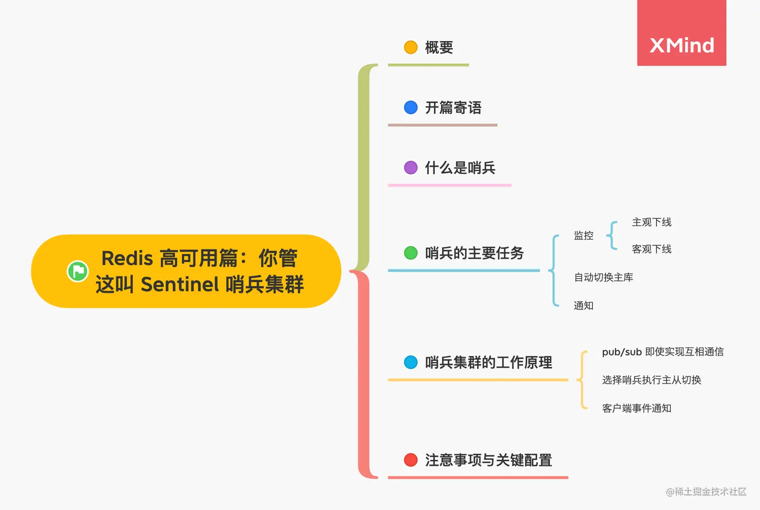Redis 哨兵集群原理