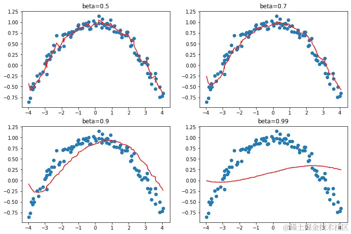 显示 beta 值如何影响动量的图表
