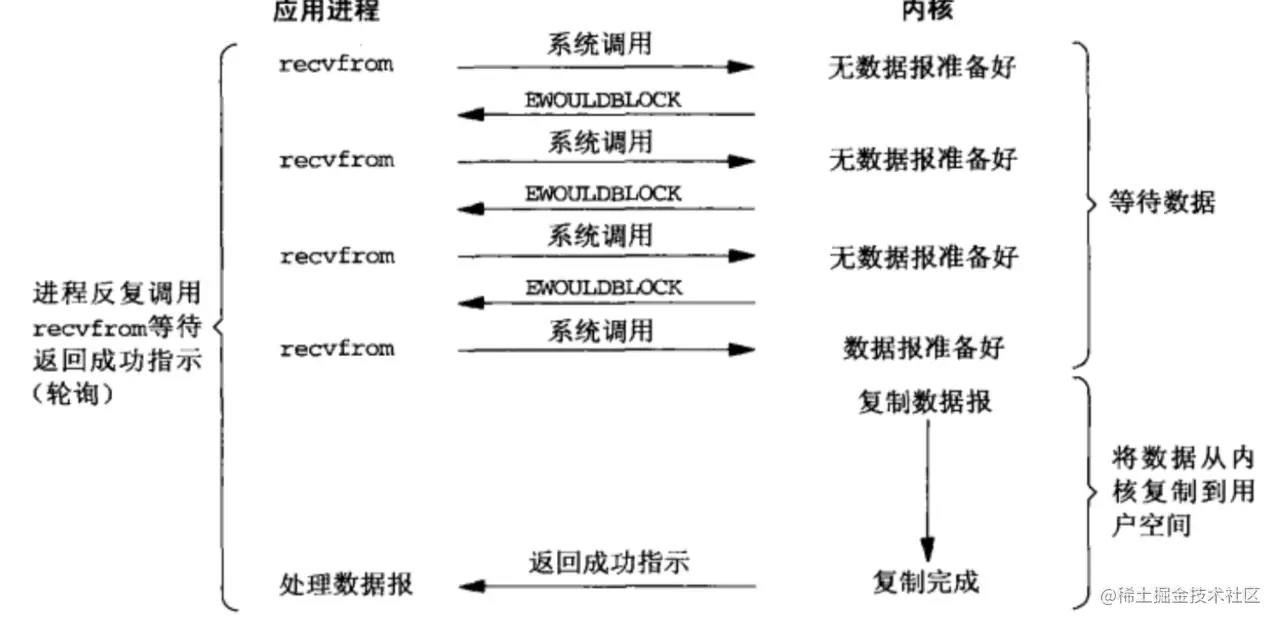 recvfrom调用