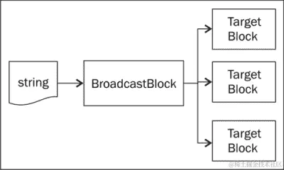 BroadcastBlock