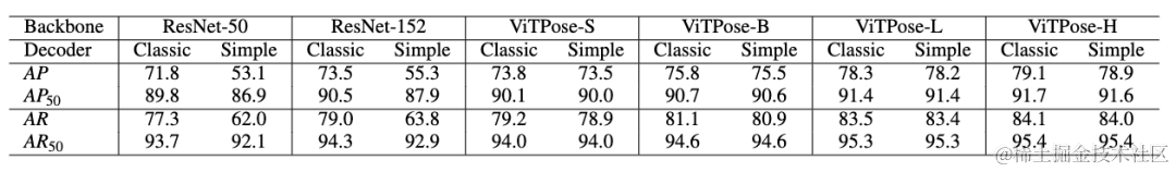 ViTPose+：迈向通用身体姿态估计的视觉Transformer基础模型