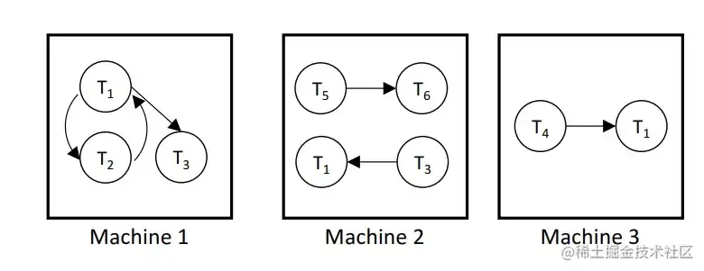 论文中的图1: 具有复制节点和分区边界的分布式等待图。这里有两个循环:一个只在机器1局部({T1,T2})，另一个跨越机器1和机器2({T1,T3})。