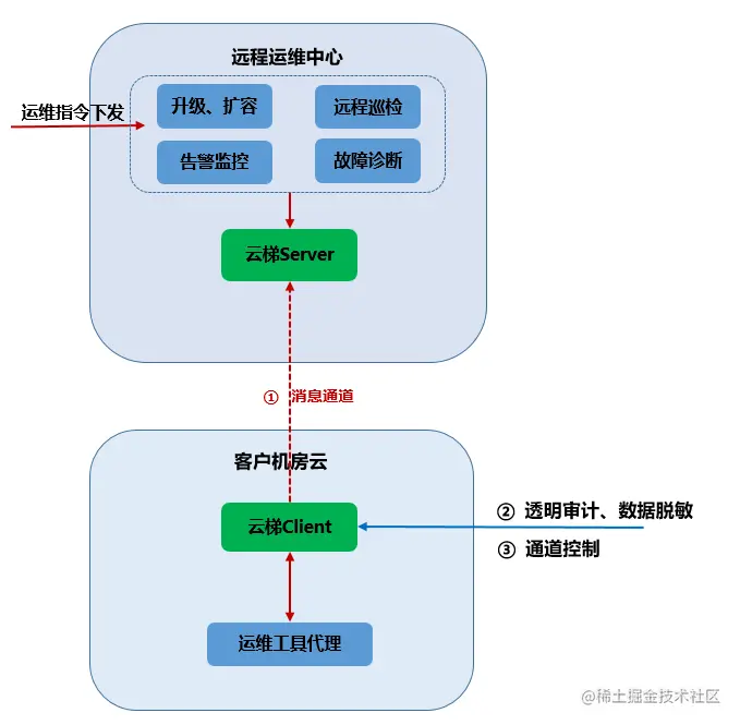 图2 “云梯”架构