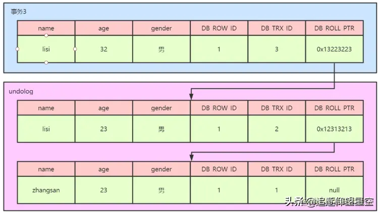 「中高级试题」：MVCC实现原理是什么？