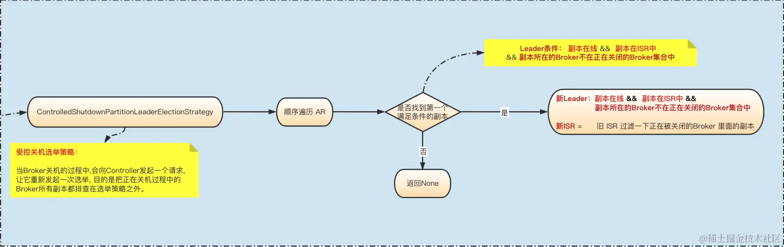受控关机Leader选举策略 (点击阅读原文查看高清大图)