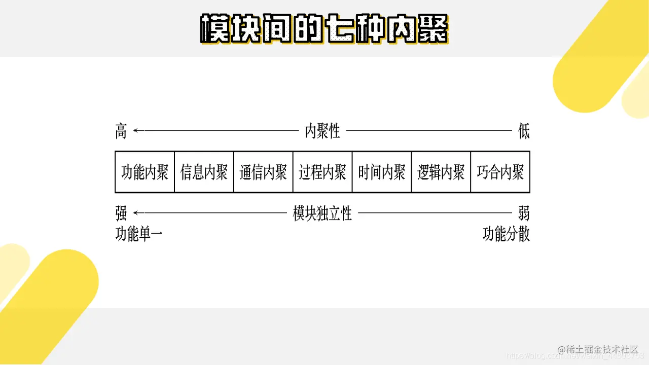 模块间的七种内聚