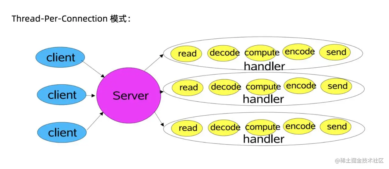 灵魂一击！Netty系列笔记之Reactor模式（建议收藏）