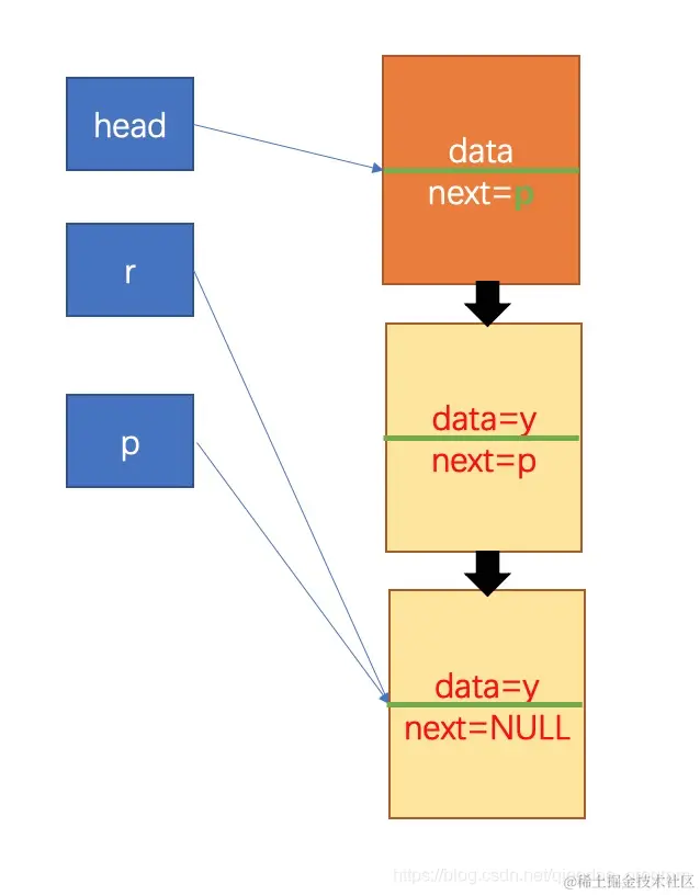 循环多次链接更多结点！注意的是最后有两个指针都指向了最后一个结点--尾结点