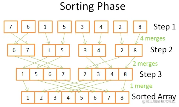 归并排序算法中的排序阶段