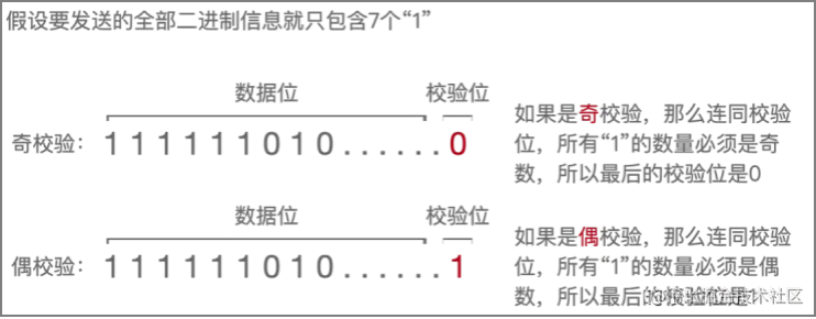 图1：奇偶校验原理