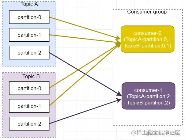 range 分区分配-消费者组订阅多个主题