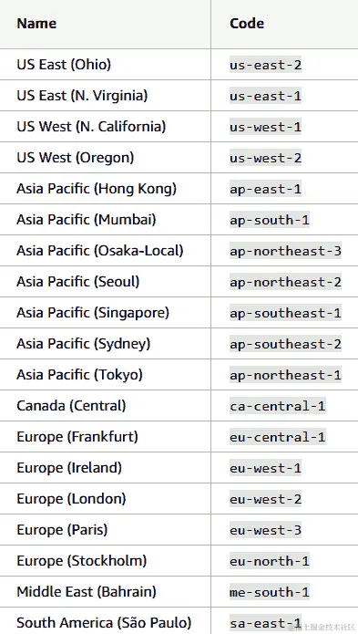 图 13.1 - AWS 上使用的配置名称的服务区域