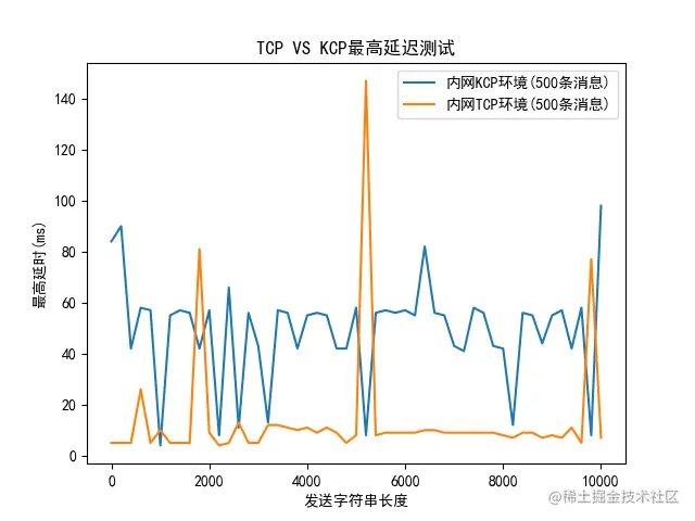 TCP VS KCP最高延迟测试