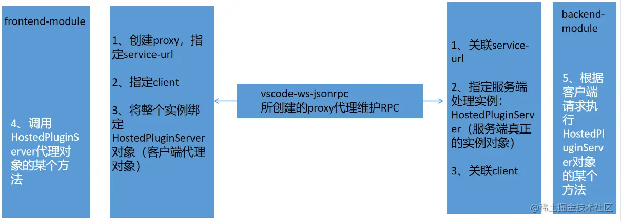 前后端调用proxy-rpc.png
