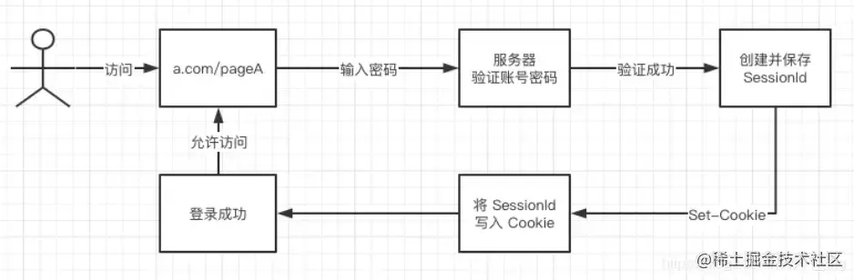 Cookie + Session 实现流程