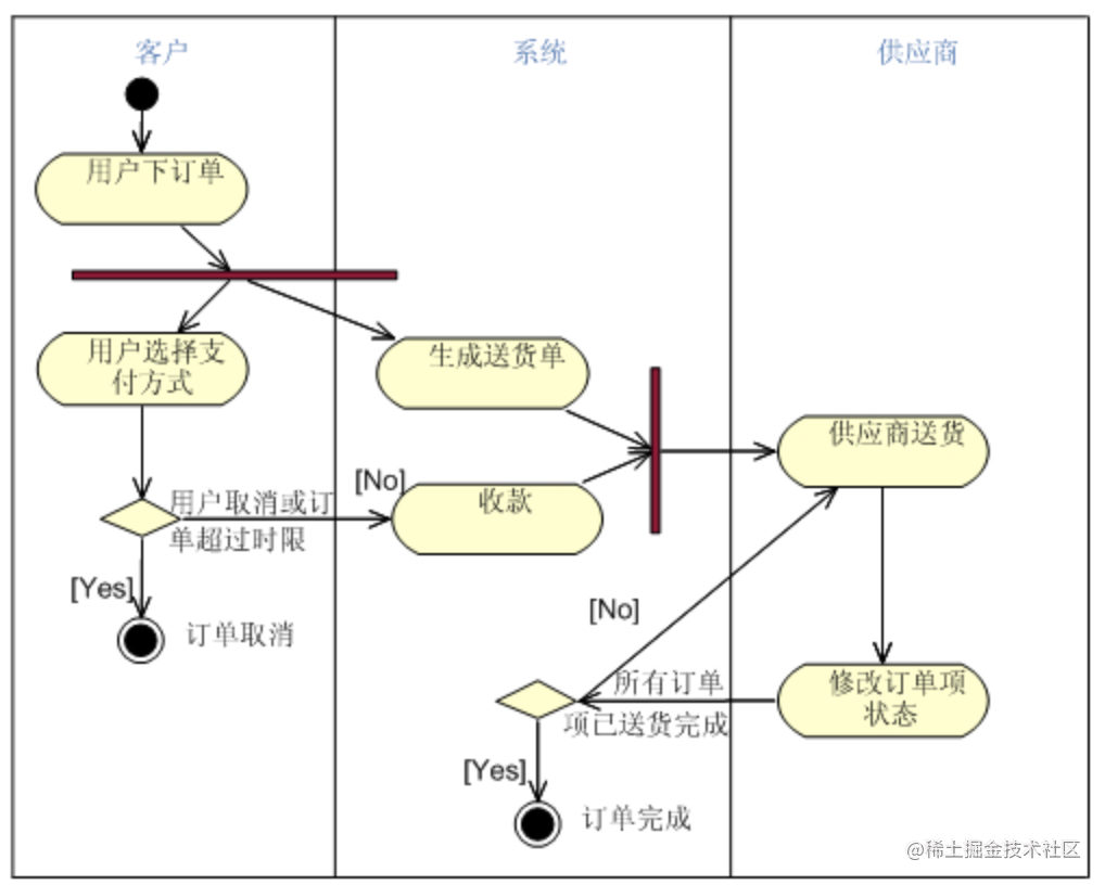 活动图
