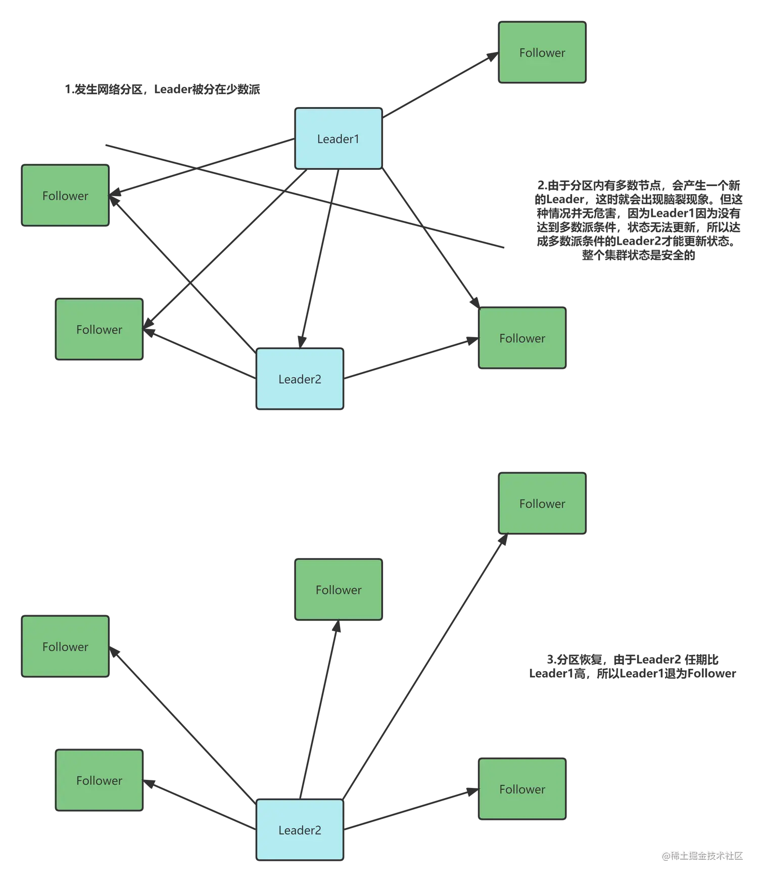 搜索引擎_raft算法_网络分区情况_Leader在少数.png
