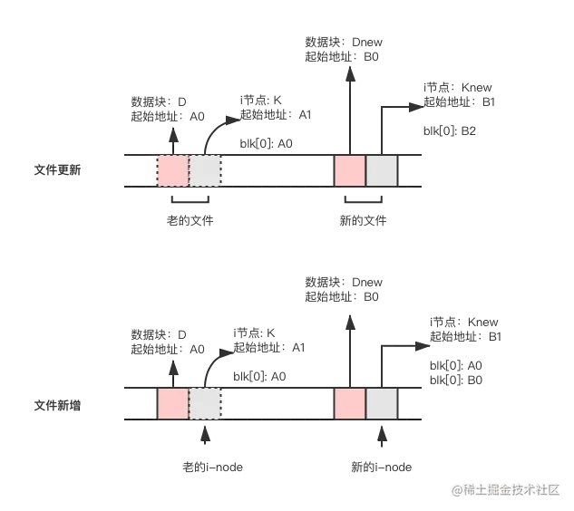 LFS_数据块无效原因