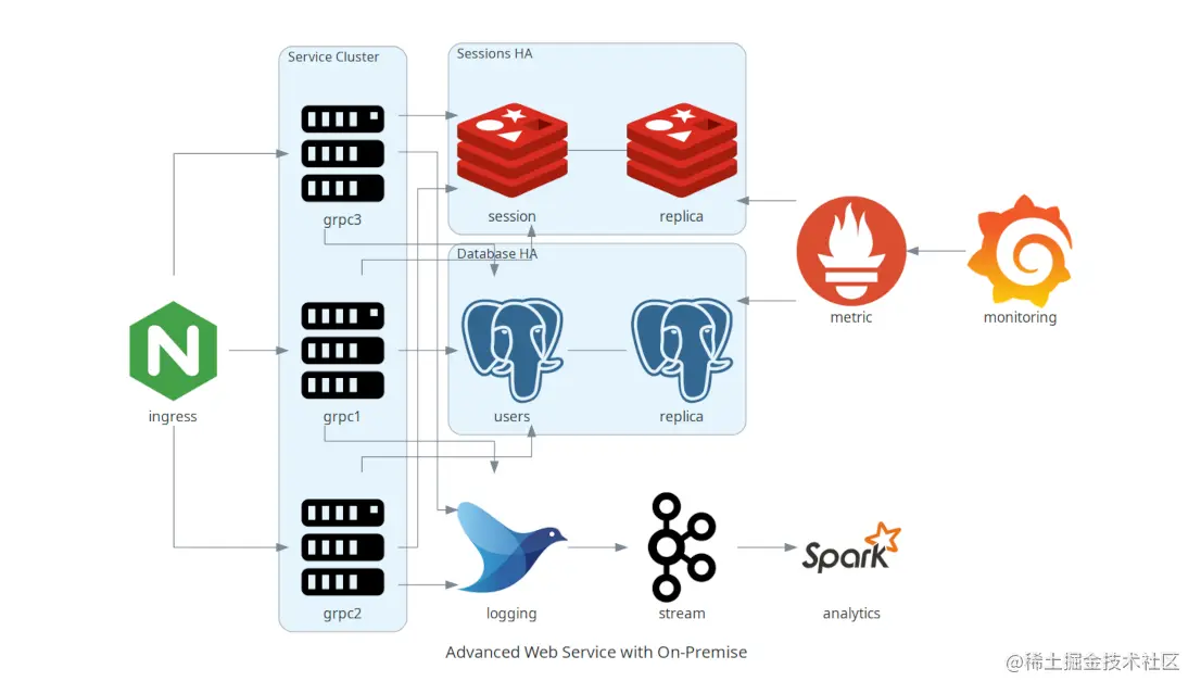 advanced_web_service_with_on-premise