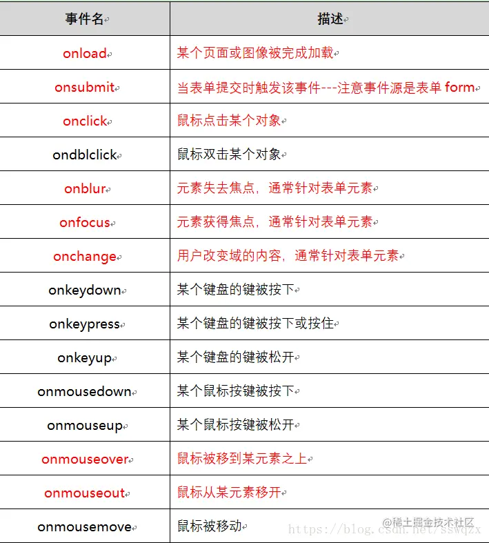 常用的事件
