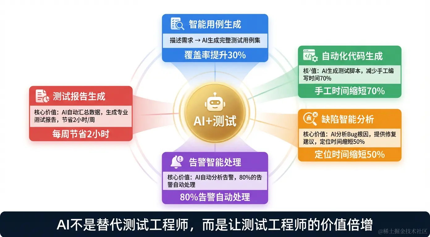 AI+测试的5大应用场景全景图