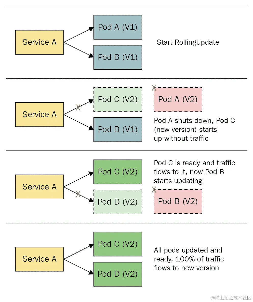 图 4.2 - 部署的 RollingUpdate 过程