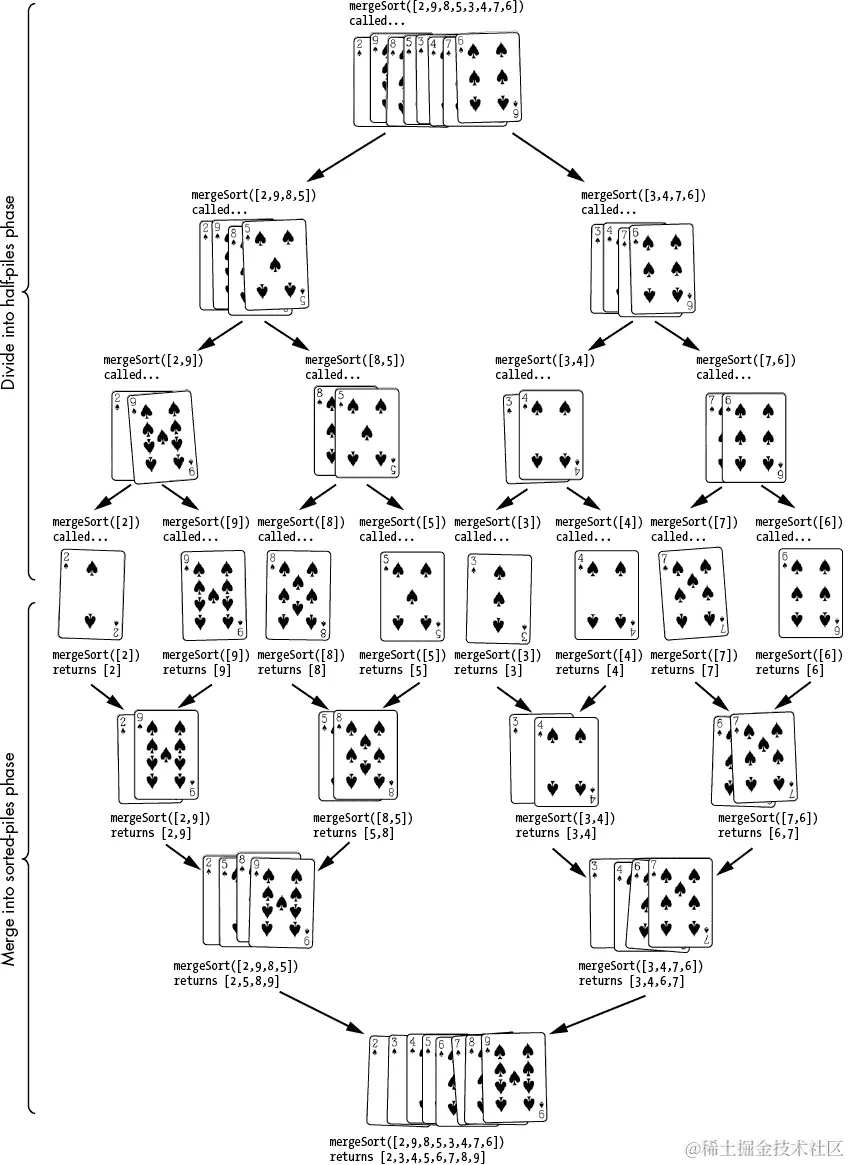 按照一系列步骤排列纸牌的图表。第一组步骤将纸牌分成较小的组，第二组步骤将这些组合并，直到纸牌再次全部在一起。