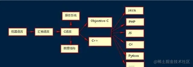 编程语音层次的发展