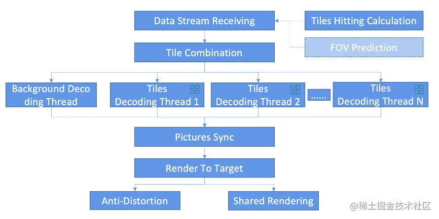 为什么VR视频的清晰度不高？