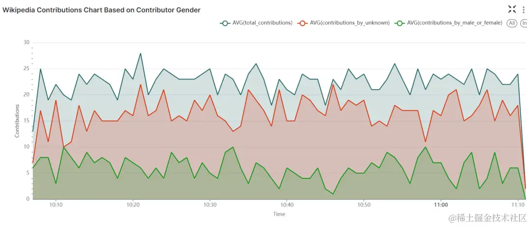 Wikipedia 贡献折线图：根据贡献者性别分析贡献模式