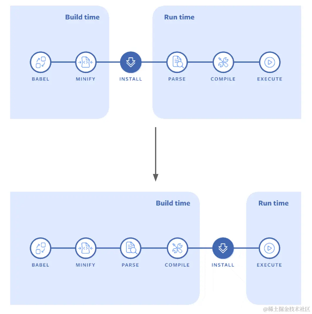 Hermes对JS编译和执行流程的改进