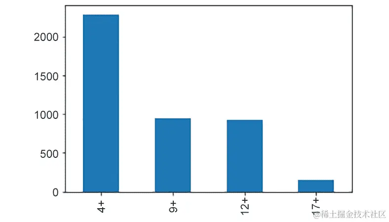 图 7.25：年龄评级的绝对计数的条形图