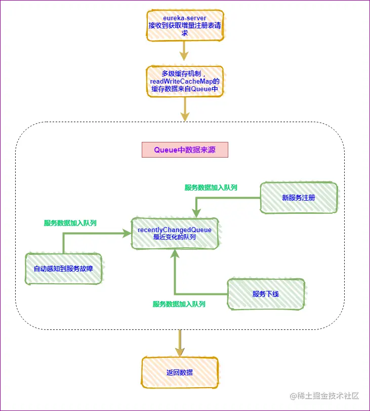 21-server-最近变化队列