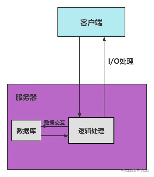 应届生怎么走LinuxC++后台服务器开发路线，工作3-5年的知识体系