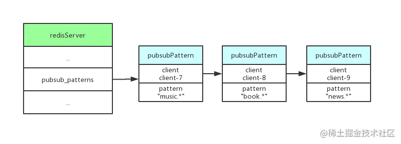模式订阅数据结构