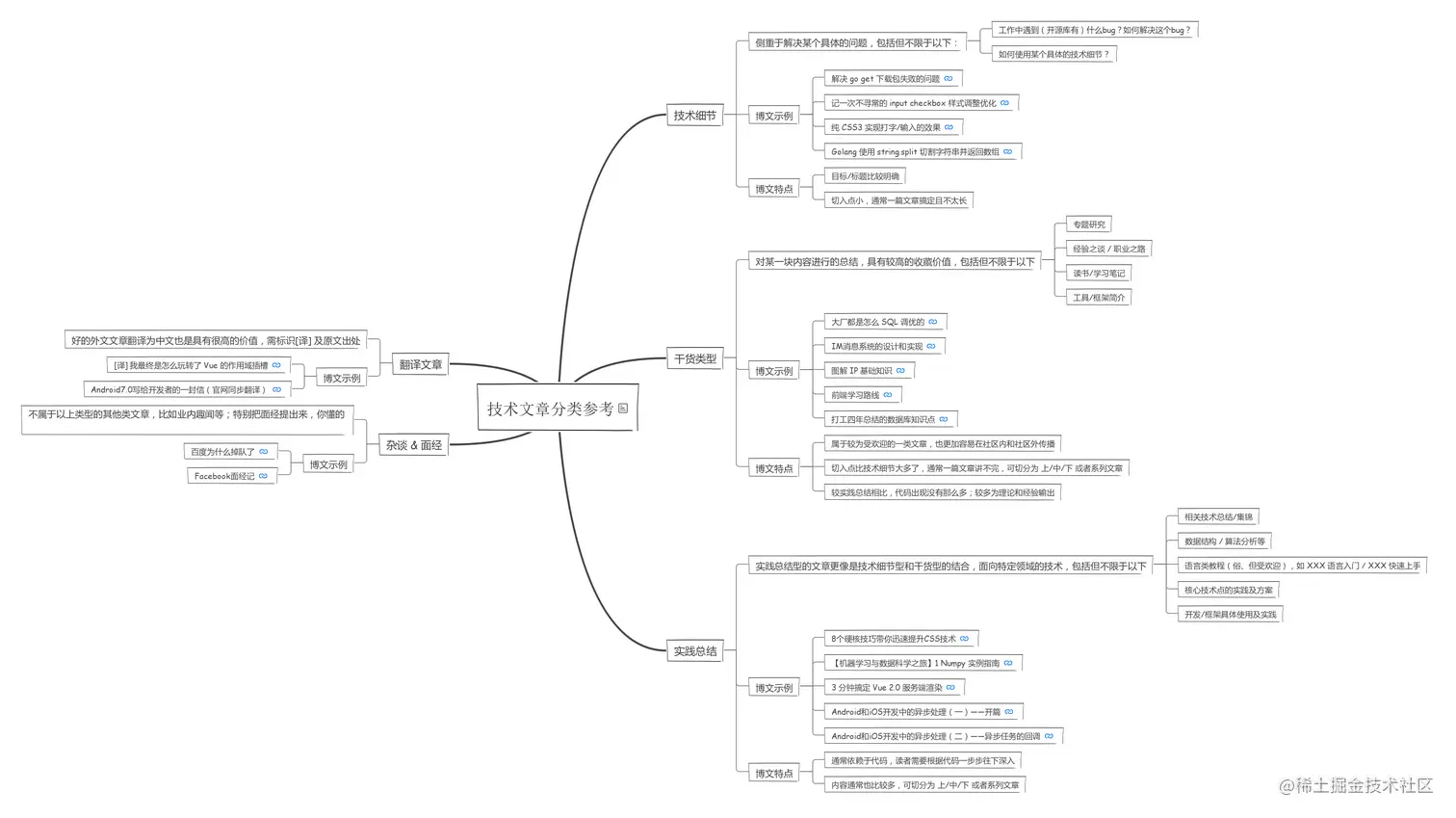 技术文章分类参考