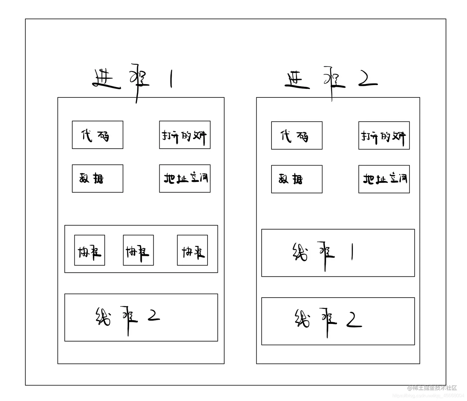 进程、线程、协程的关系
