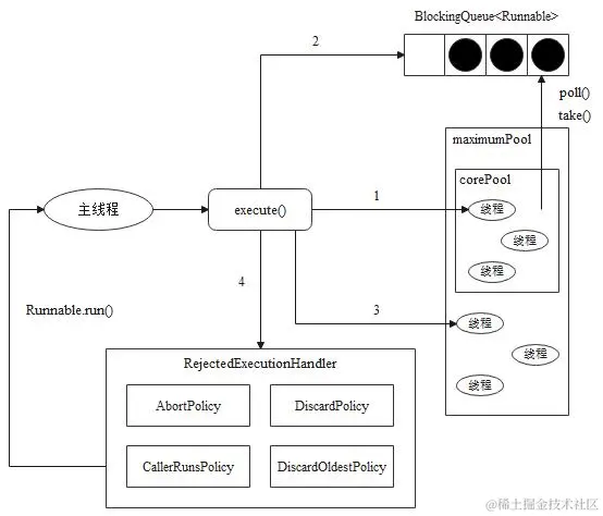 线程池执行任务原理图