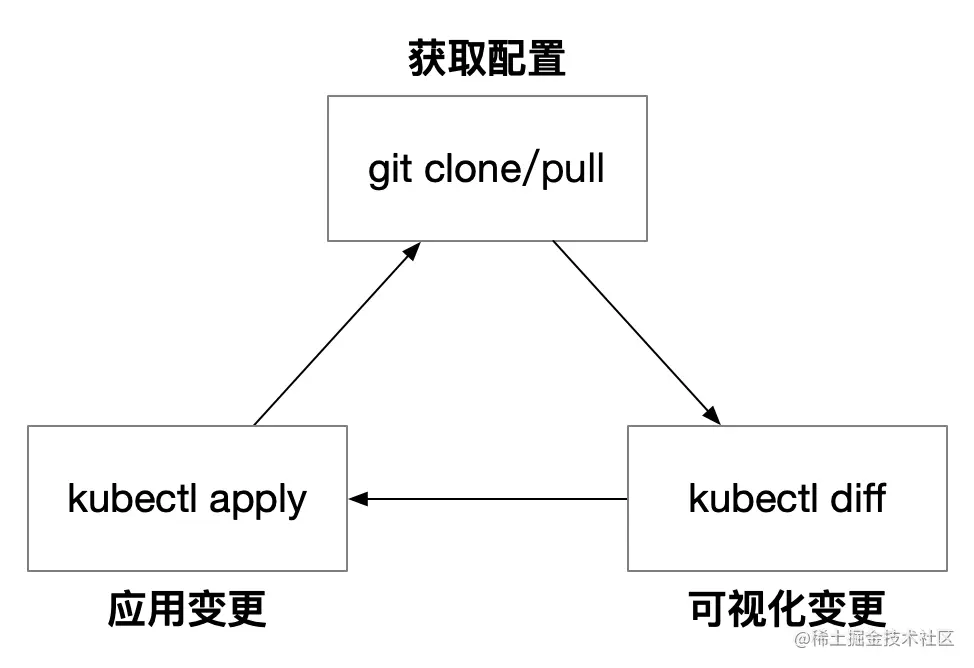 Kubernetes 中的 GitOps 流程示意图