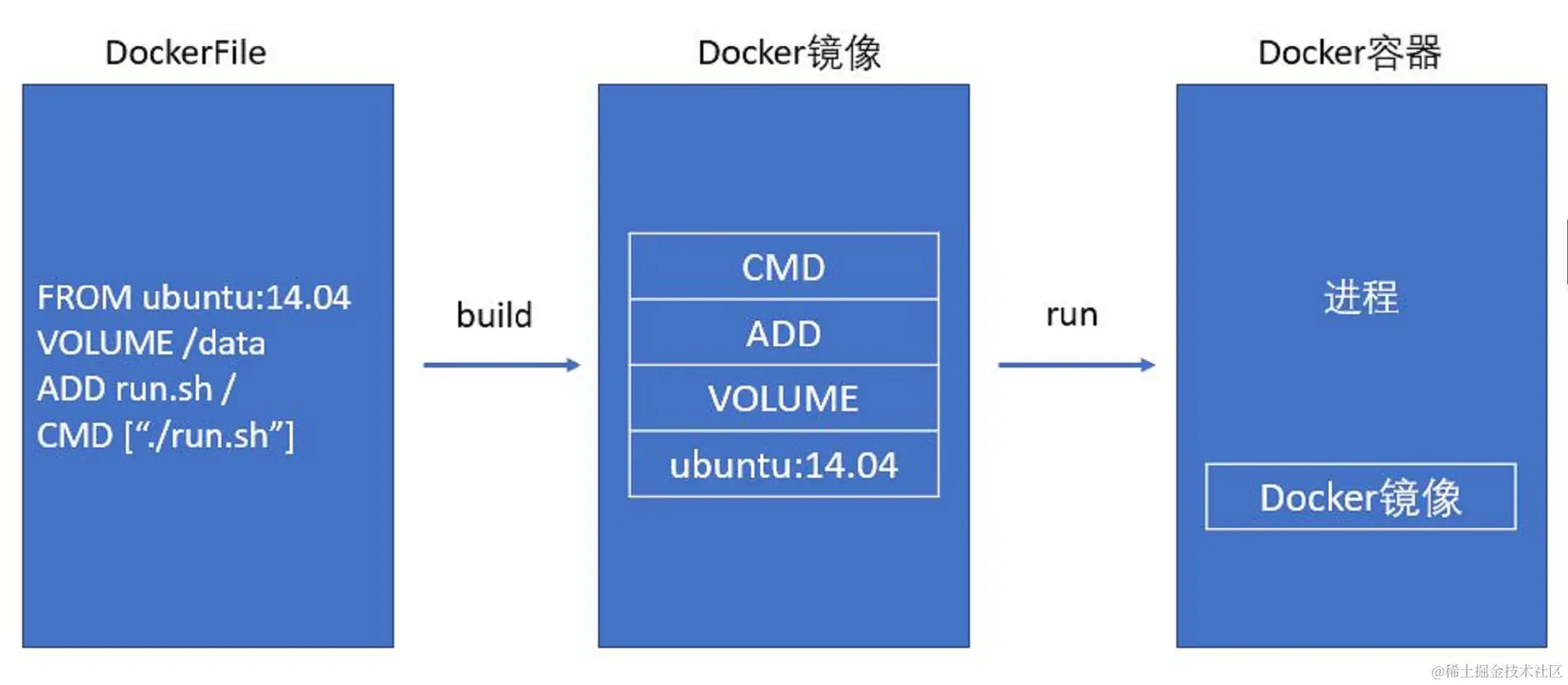 通过Dockerfile高效构建Docker镜像  第1张