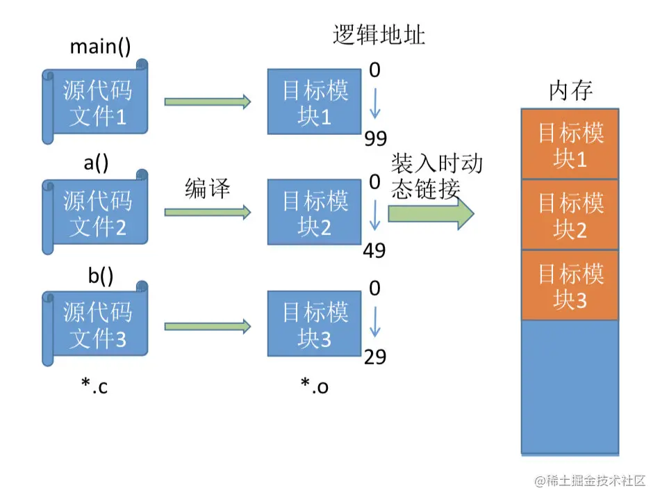 装入时动态链接