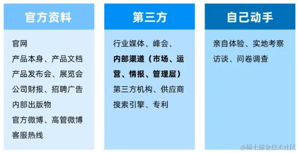 Common channels for collecting competitive product information