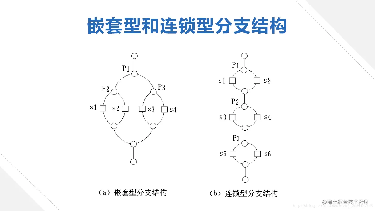 嵌套型和连锁型分支结构