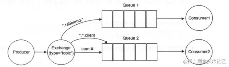 topic 类型交换器