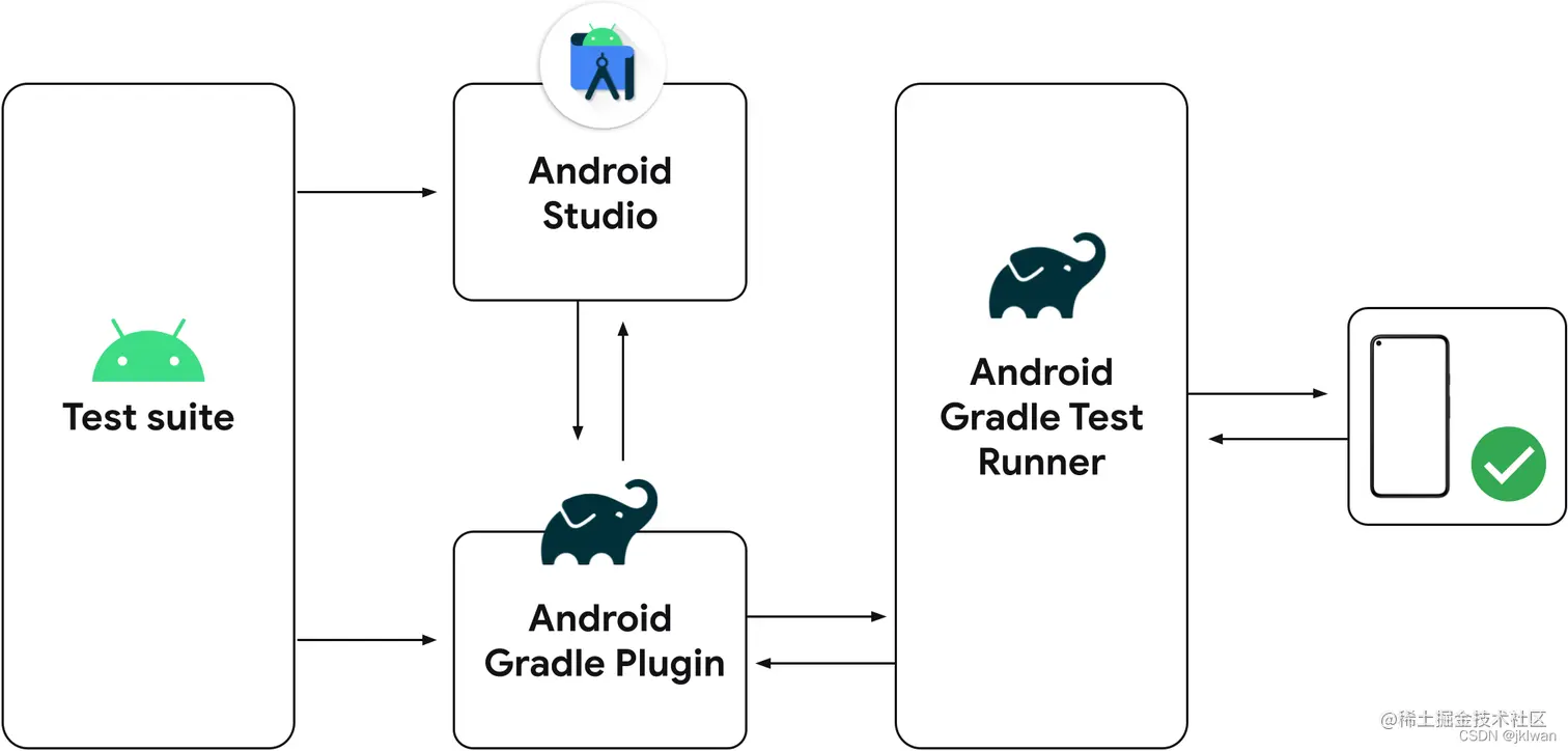 Android Studio now runs instrumentation tests via Gradle