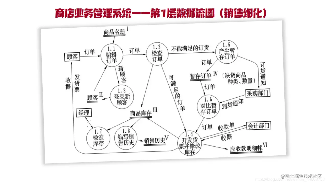 第1层数据流图—销售细化