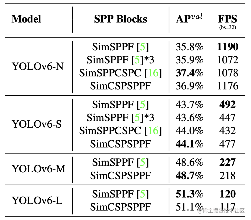 表3 不同的 SPP 模块对模型精度和速度的对比结果