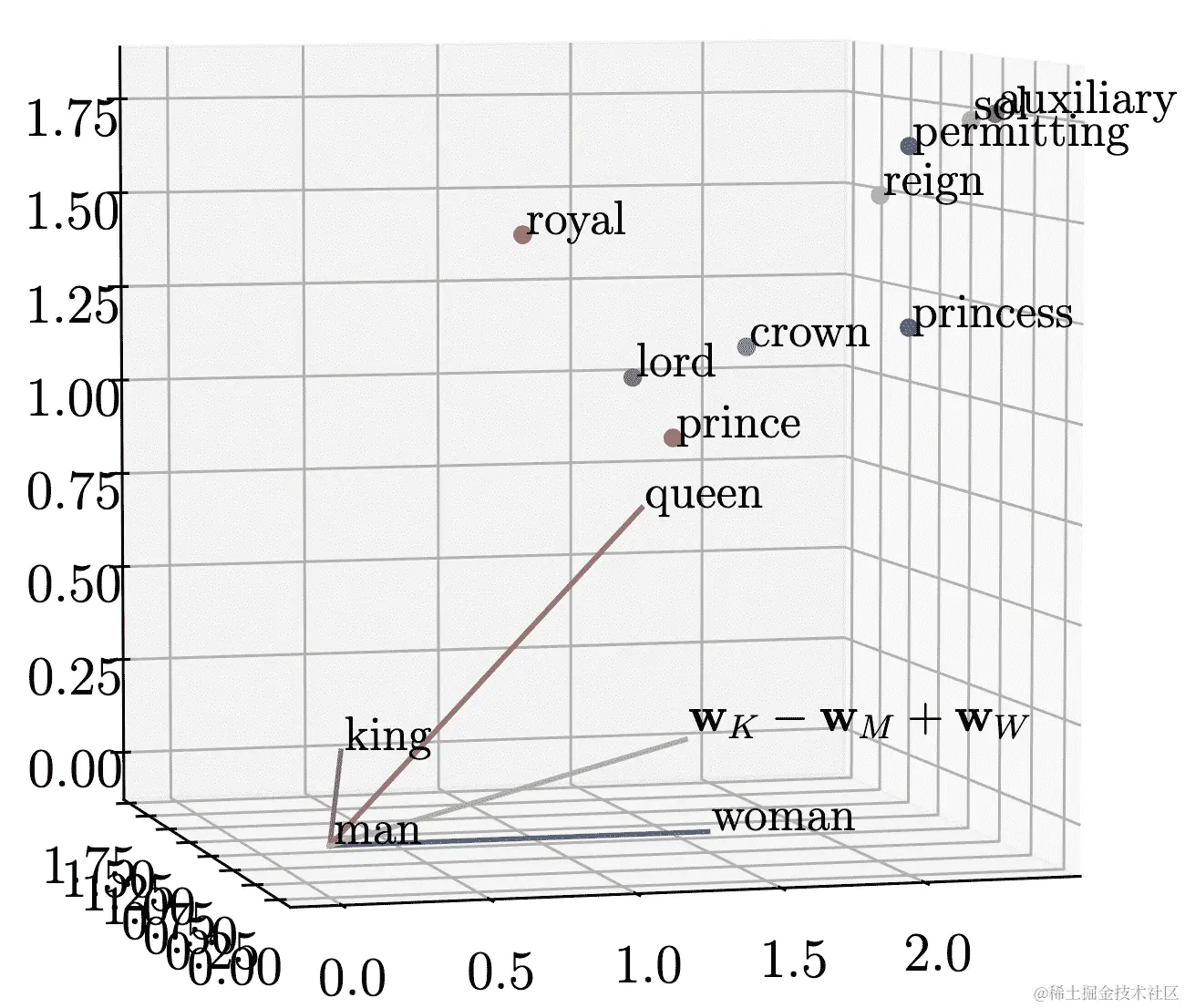 图 5.2：Word2Vec 单词嵌入在 3D 空间中。我们可以使用这些向量进行简单的向量运算，例如 king 的向量减去 man 的向量再加上 woman 的向量会得到一个更接近 queen 的向量。