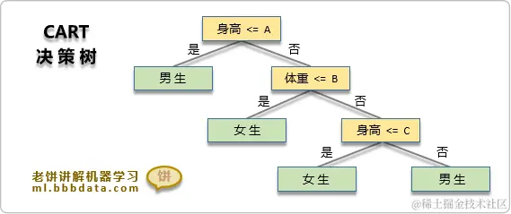 CART决策模型